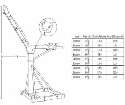 Bouwkraan 500kg 25m elektrisch 230V 360&deg; rotatie