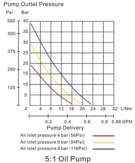 Mobiele pneumatische oliepomp 34mm, manueel pistool