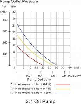 Mobiele pneumatische oliepomp 34mm, manueel pistool