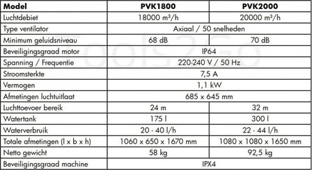 Industriele koelventilator 18000m&sup3;/h 175 liter