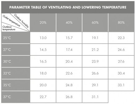 Industriele koelventilator 18000m&sup3;/h 175 liter