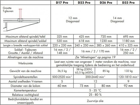 Tafelboormachine diameter 25mm - 615x330x1015mm