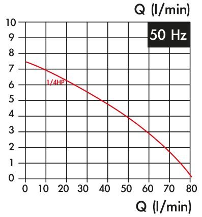 Koelvloeistofpomp, insteeklengte 180 mm, 0,18 kw, 230V