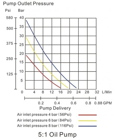 Mobiele pneumatische oliepomp 34mm, manueel pistool